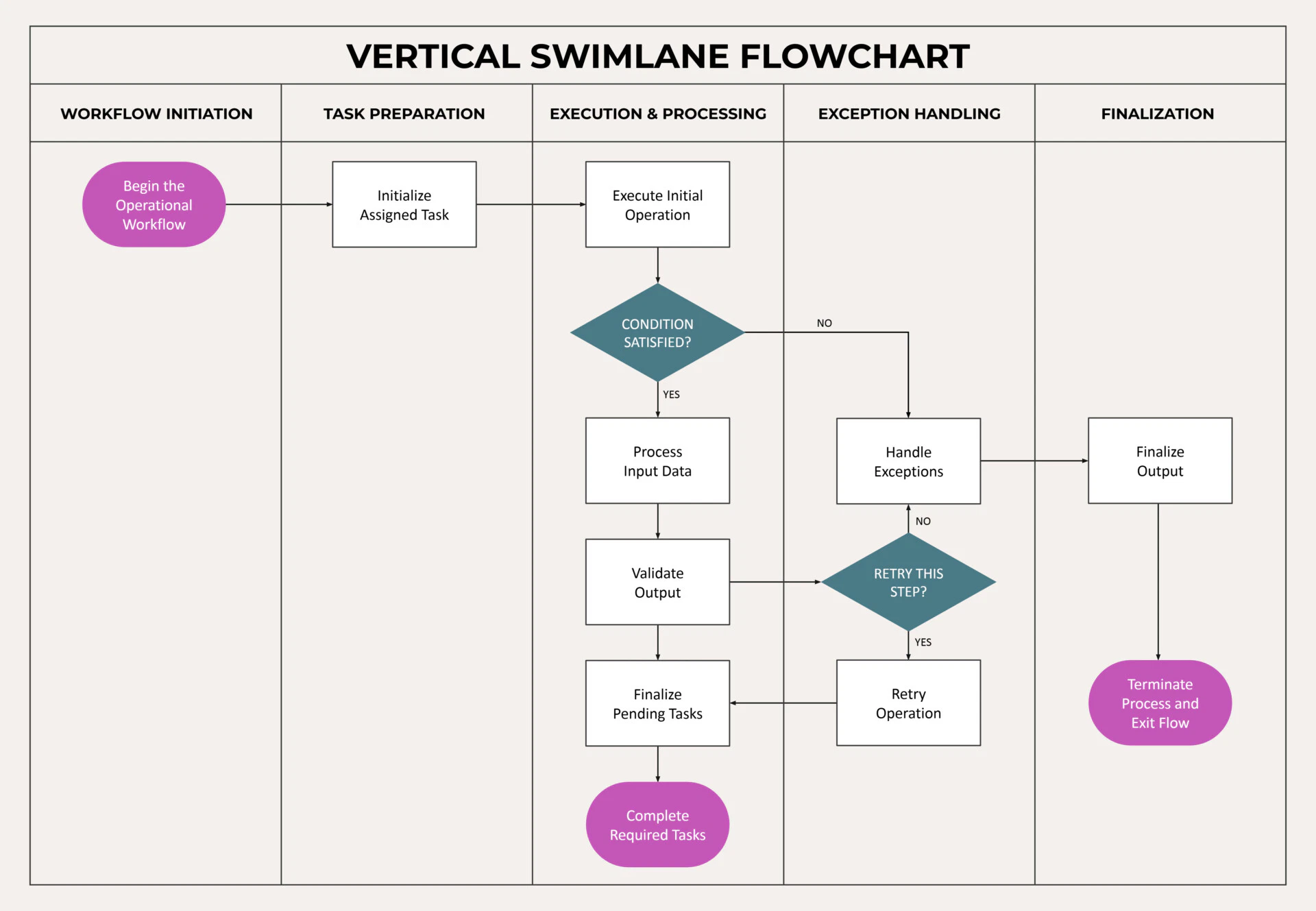 Vertical Swimlane Flowchart Template Reference