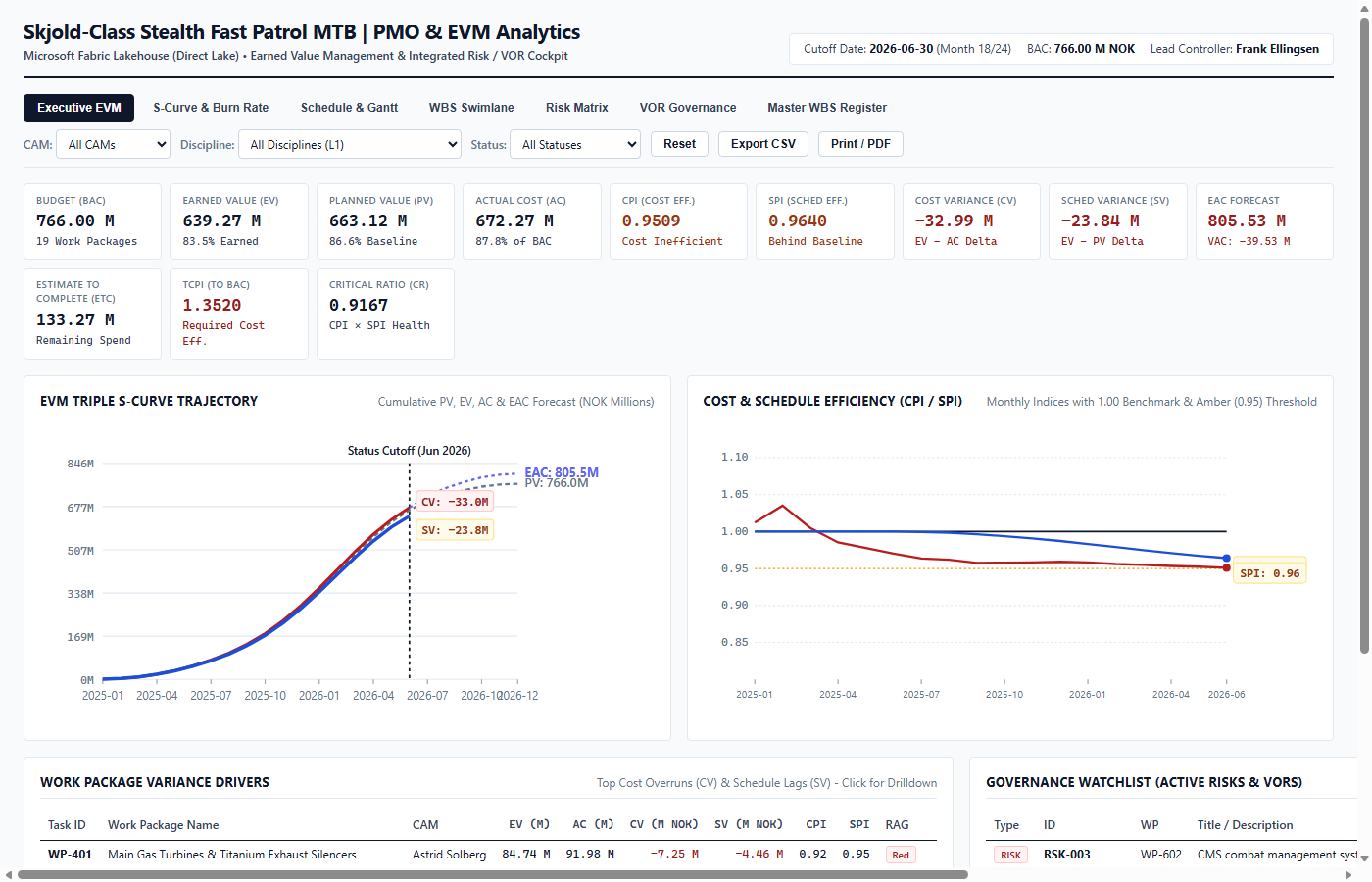 PMO EVM Analytics in Microsoft Fabric Dashboard